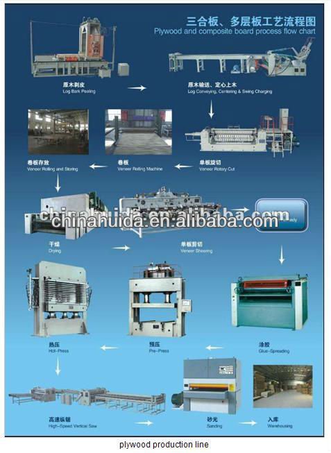 the most advanced plywood production line in China/plywood making machine /MDF production line/particle board production line