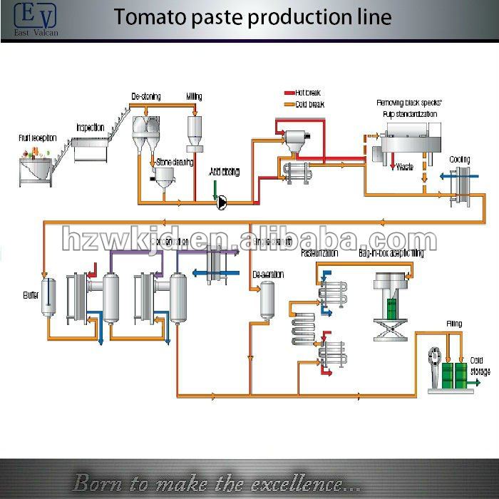 Tomat paste production line