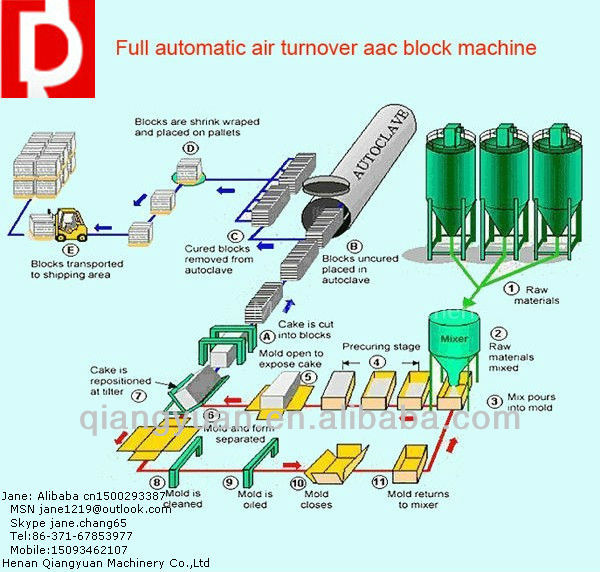 top gradeaac brick manufacturing equipments with ISO9001:2008