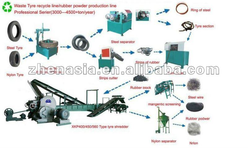 tyre recycling machine line