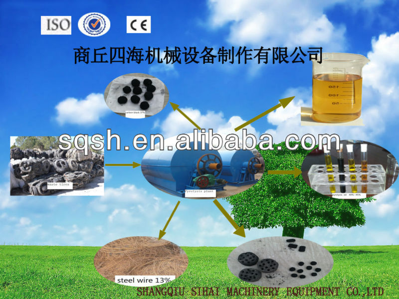 waste rubber pyrolysis plant