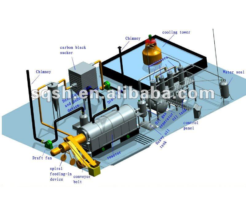 waste tyre/plastic/rubber recycling production line