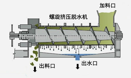 Water Extraction Machinery for coal slurry