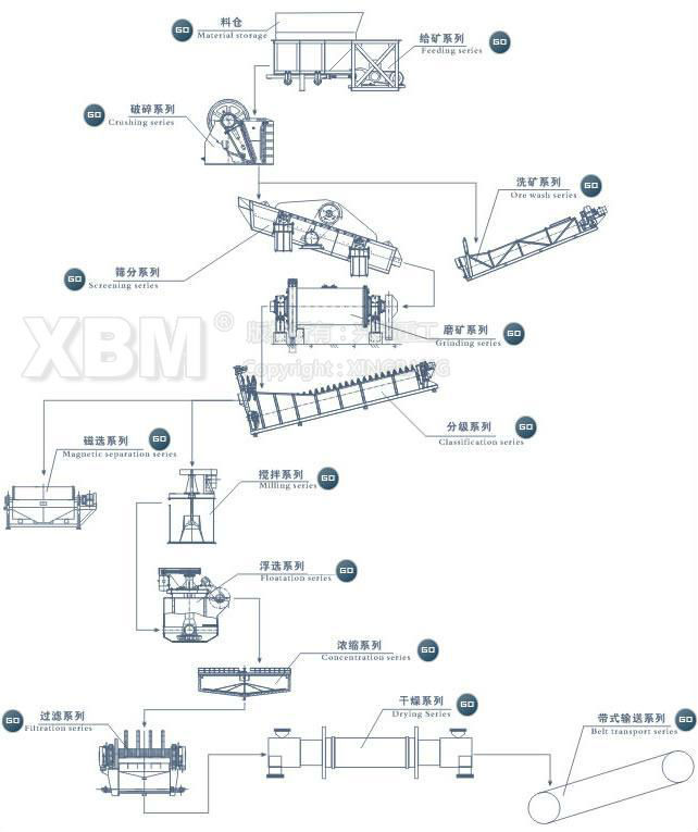 Widely Used Gold Mine Machinery for Sale From China Professional Supplier