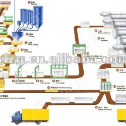 AAC machinery Equipment from 50,000m3/yr - 320,000m3/yr -Yufeng Brand