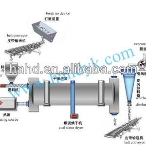 chicken manure dryer equipment