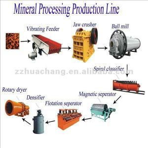 Complete Beneficiation Line / Mineral Separation Line