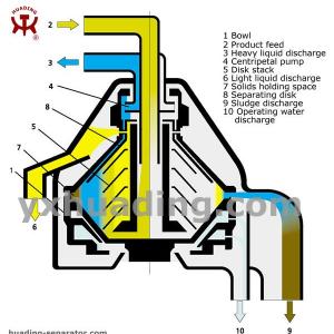 Disc Centrifuges for Mineral Oil with Self-cleaning Bowl/ Solid-wall Bowl