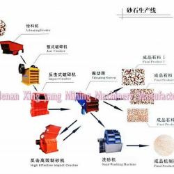 High capacity Sand making machine line with reasonable design