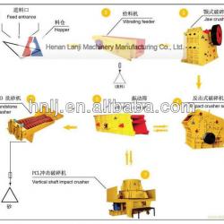 High performance sand making production line for mineral processing