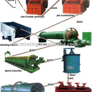 Hot sale gold processing plant