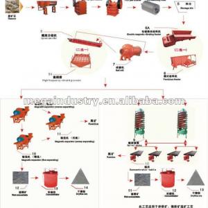 iron ore processing magnetic separation equipment