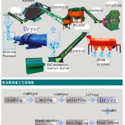 Large Capacity Compound Fertilizer Production Line Equipments