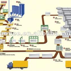 Sand/Fly Ash AAC machine (design/manufacturing/installation/training)