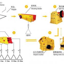 The lowest price sand making production line