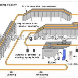 wheel powder coating line